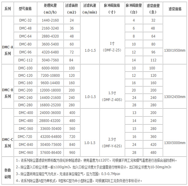 DMC單機(jī)脈沖袋式除塵器參數(shù)